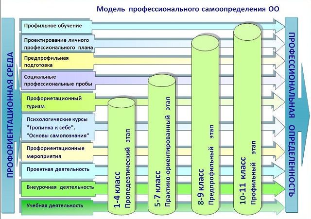 Модель профессионального самоопределения